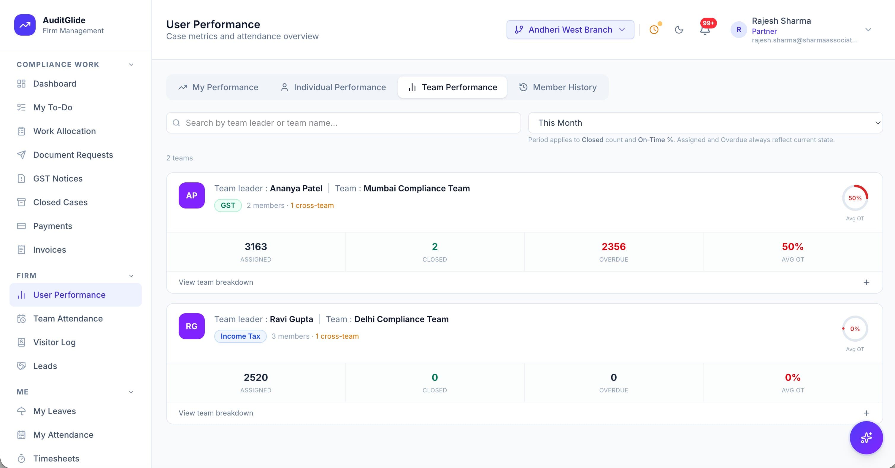 Team performance dashboard for a CA or tax practitioner showing assigned, closed and overdue cases